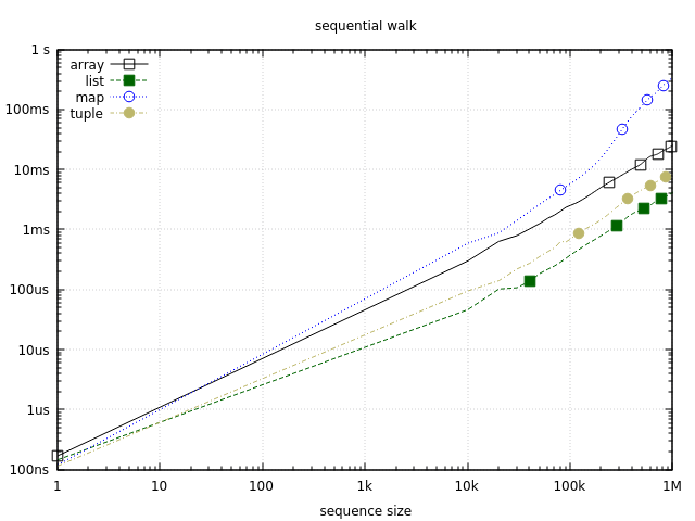Sequential walk benchmark (logscale)