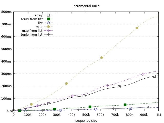 Incremental build benchmark