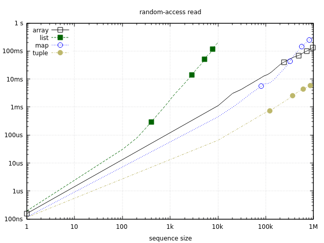 Random-access read benchmark