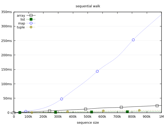 Sequential walk benchmark